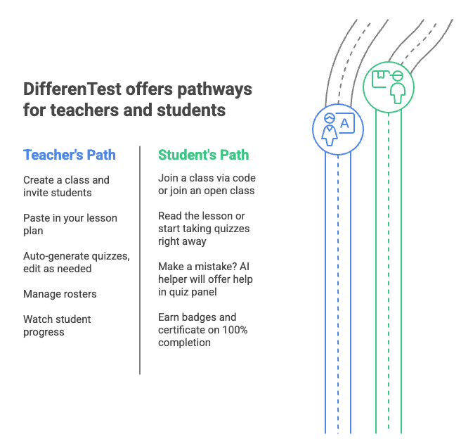 How DifferenTest Works for Teachers and Students